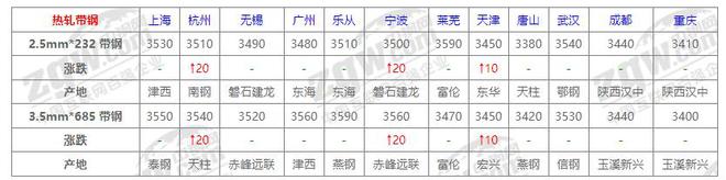 10月23日全国钢材价格！(图5)