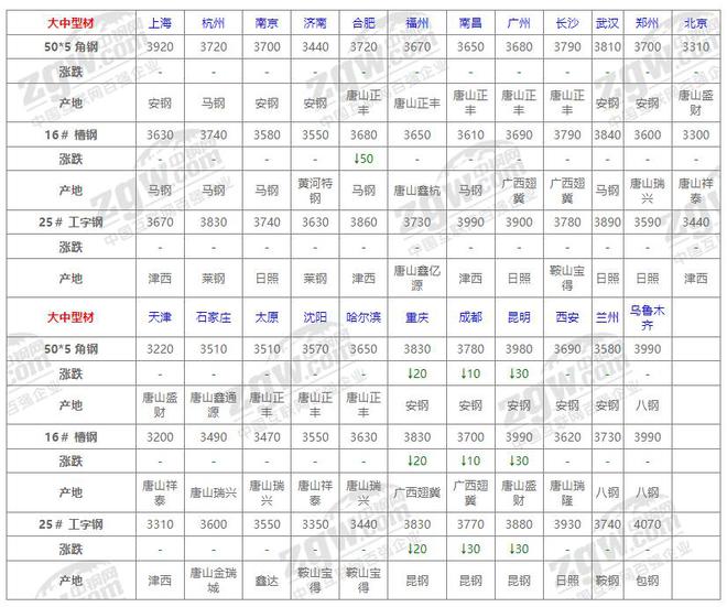 10月23日全国钢材价格！(图6)