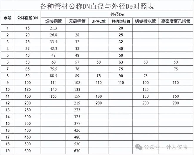 解析管道的公称直径DN与内外径的联系(图3)