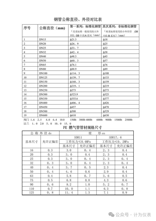 解析管道的公称直径DN与内外径的联系(图4)