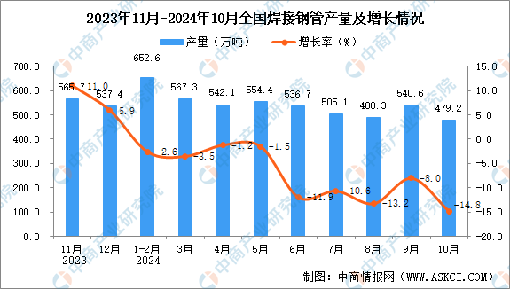 2024年10月全国焊接钢管产量数据统计分析(图1)