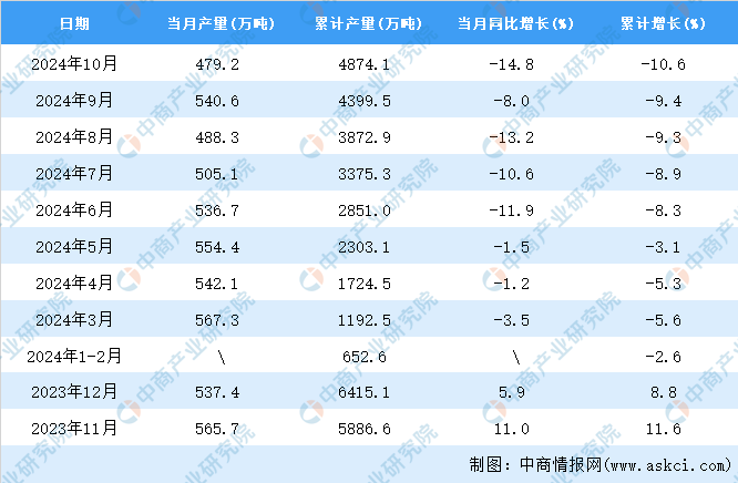 2024年10月全国焊接钢管产量数据统计分析(图2)
