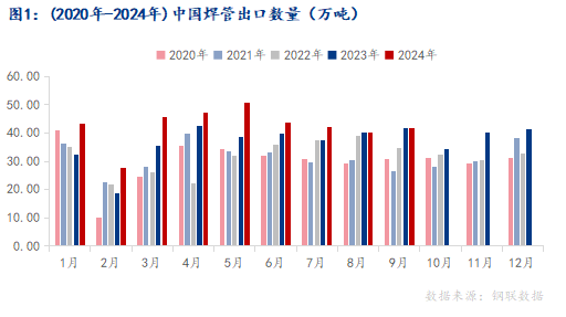 Im体育网站：Mysteel：外贸结构持续优化焊管出口数据表现亮眼(图1)