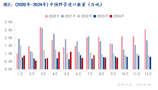 Im体育网站：Mysteel：外贸结构持续优化焊管出口数据表现亮眼(图2)
