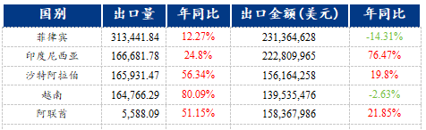 Im体育网站：Mysteel：外贸结构持续优化焊管出口数据表现亮眼(图3)