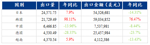 Im体育网站：Mysteel：外贸结构持续优化焊管出口数据表现亮眼(图4)