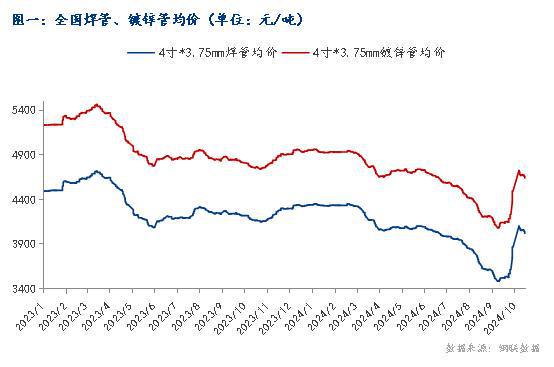 Mysteel：10月焊管价格行情分析及后市预测(图1)