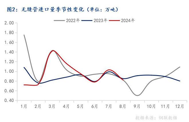 海关总署：2024年8月中国出口无缝管4184万吨环比增加128%(图2)