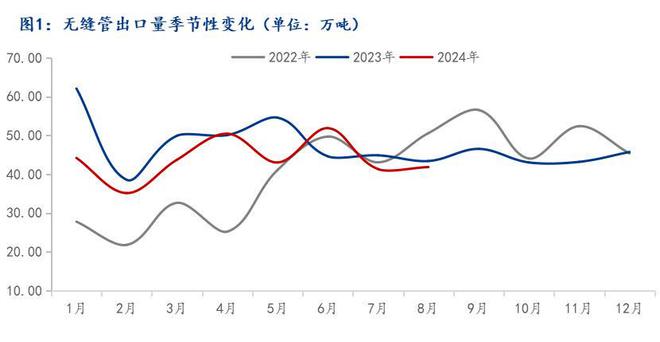 海关总署：2024年8月中国出口无缝管4184万吨环比增加128%(图1)