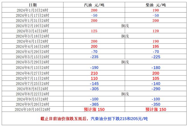 Im（中国体育）：油价风云再起！油价连降3个月后10月或要涨价车主们得留意了2024年9月23日动态成品油调价(图1)