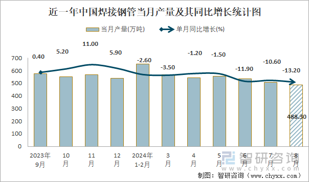 2024年1-8月中国焊接钢管产量为38729万吨累计下降93%(图1)