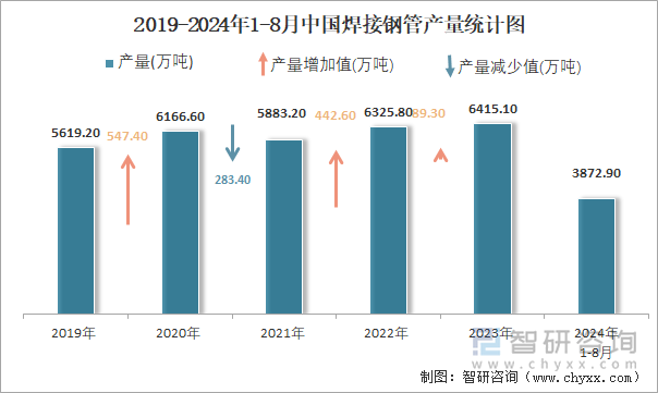 2024年1-8月中国焊接钢管产量为38729万吨累计下降93%(图2)