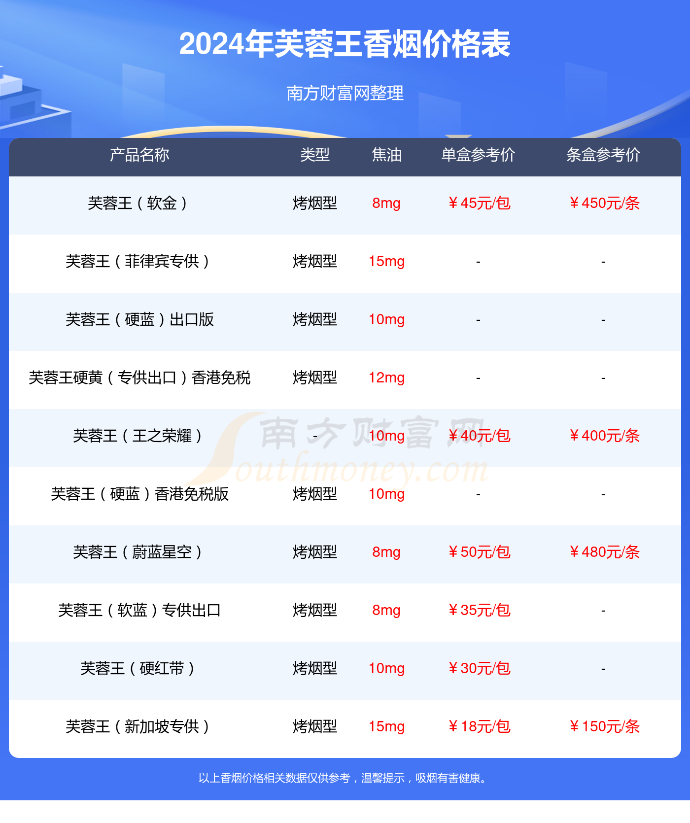Im体育网站：芙蓉王（硬王之荣耀）香烟价格2024多少一包(图2)