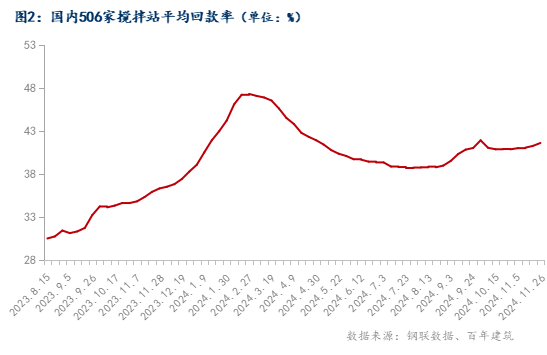 Im（中国体育）：百年建筑解读：南北需求分化国内混凝土企业回款好转(图2)