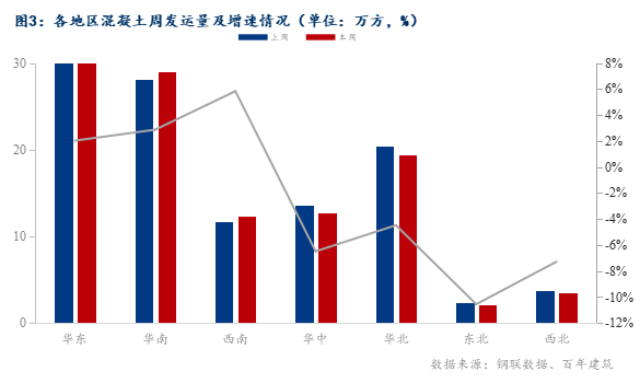 Im（中国体育）：百年建筑解读：南北需求分化国内混凝土企业回款好转(图3)