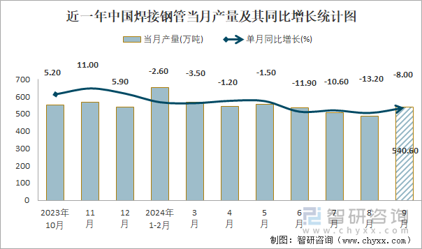 2024年1-9月中国焊接钢管产量为43995万吨累计下降94%(图1)