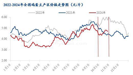 Im体育网站：Mysteel解读：10月蛋价“淡季不淡”11月或弱势震荡(图1)