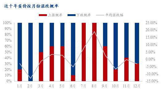 Im体育网站：Mysteel解读：10月蛋价“淡季不淡”11月或弱势震荡(图3)