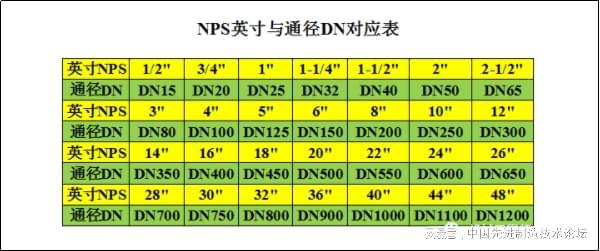 Im（中国体育）：直径Φ、通径DN、英寸；这些规格单位你分得清吗？(图1)