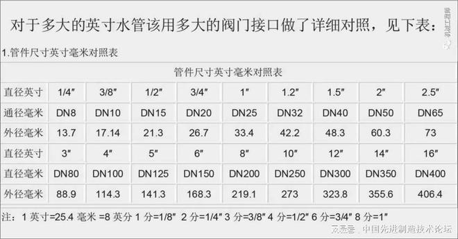 Im（中国体育）：直径Φ、通径DN、英寸；这些规格单位你分得清吗？(图3)