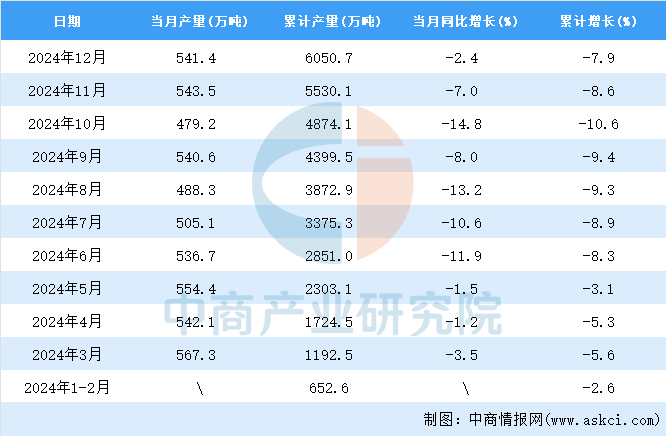 2024年12月全国焊接钢管产量数据统计分析(图2)
