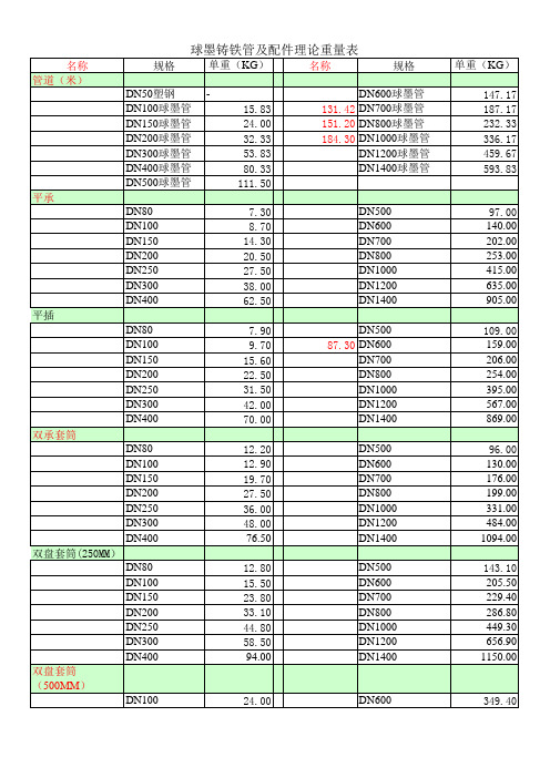 球墨铸铁管重量表(图1)
