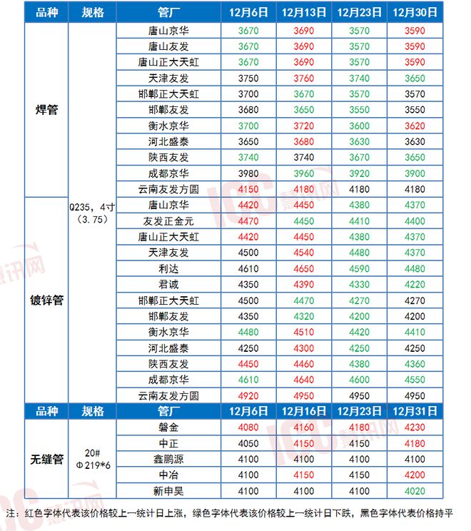 瑞达恒研究院丨全国管材价格走势分析年度报告（2024年1-12月）(图5)