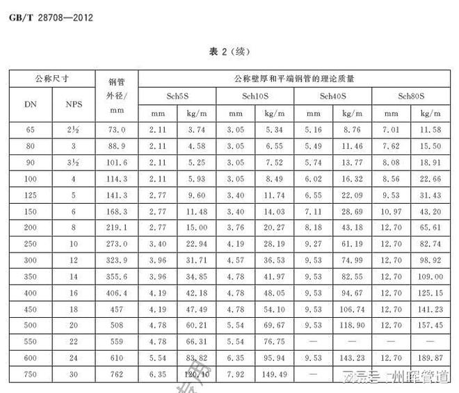 州晖]管道工程用无缝及焊接钢管尺寸GBT28708-2012(图2)