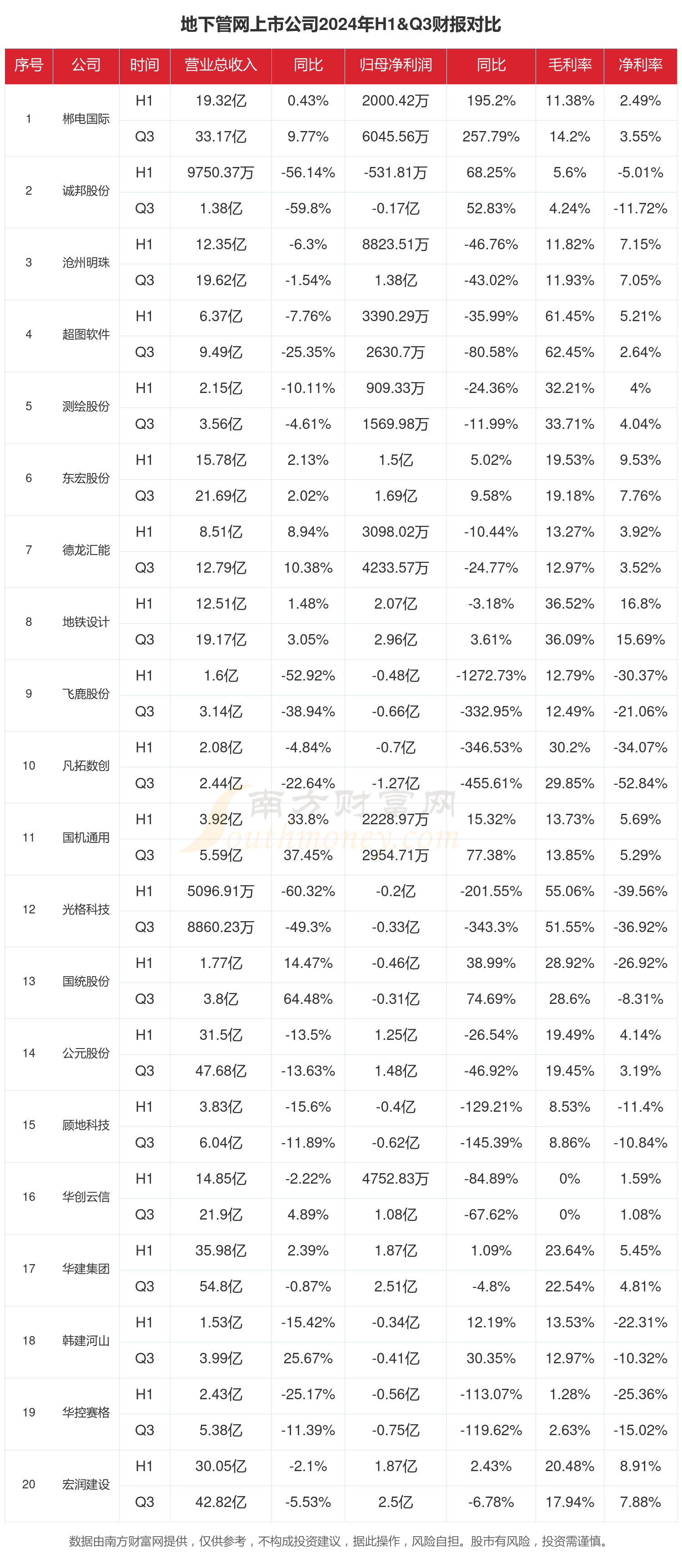 地下管网行业现状：2024年前三季度相关上市公司财报对比(图1)