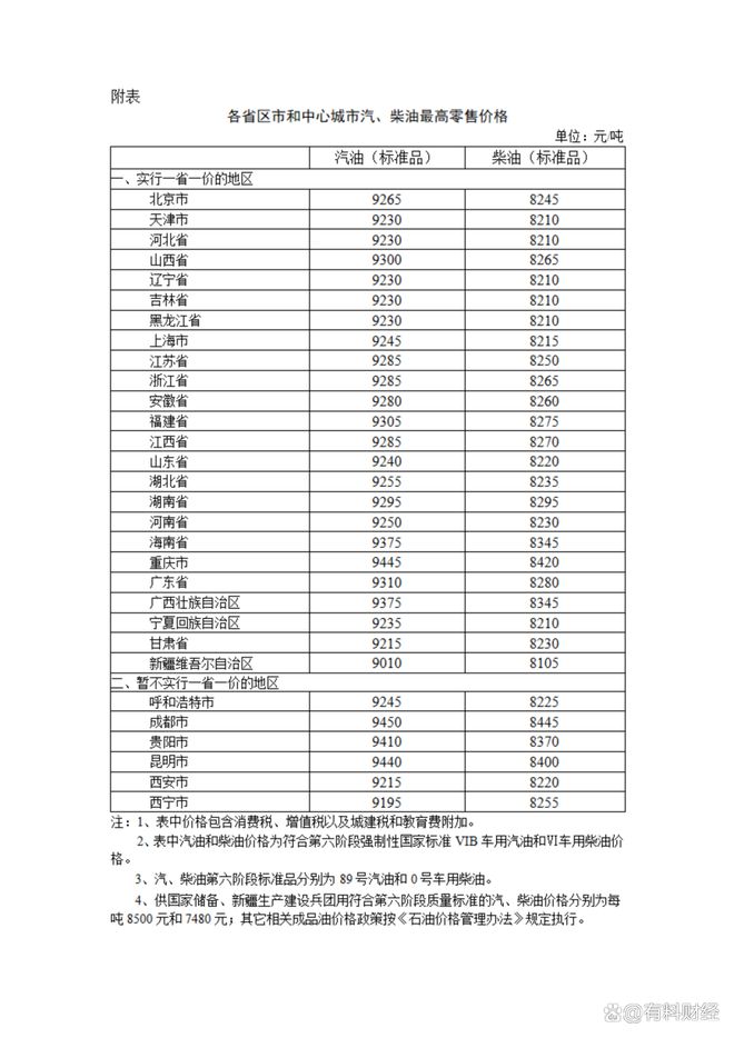 国内油价调整消息：加油站油价大跌130元吨2025年调整时间(图6)