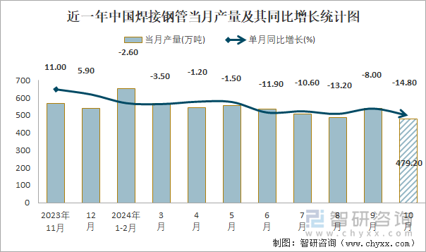 Im（中国体育）：2024年1-10月中国焊接钢管产量为48741万吨累计下降106%(图1)