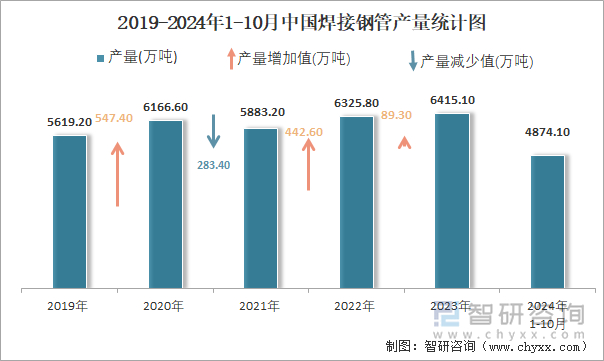 Im（中国体育）：2024年1-10月中国焊接钢管产量为48741万吨累计下降106%(图2)