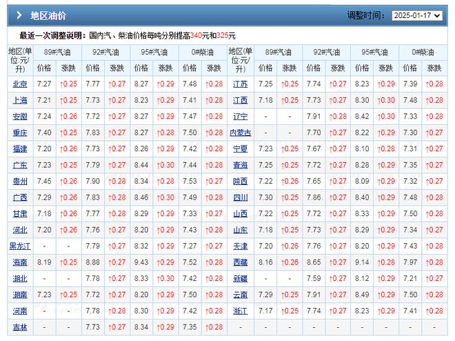 Im（中国体育）：油价大降076元升大跌4个月的油价涨猛了2月6日调价变降中(图4)