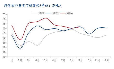 Mysteel：2024年全国焊管市场回顾及四季度展望(图5)