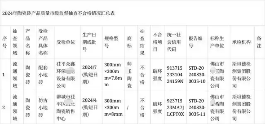 有佛山砖抽检不合格？广东、江西、山东、河南等地都有(图1)