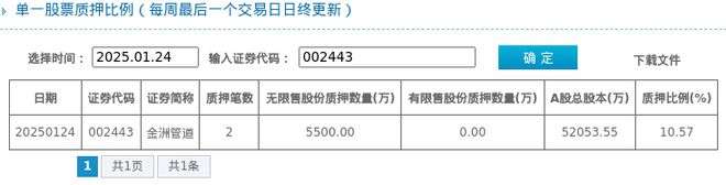 Im（中国体育）：金洲管道股东质押占比1057%质押市值约320亿元(图1)