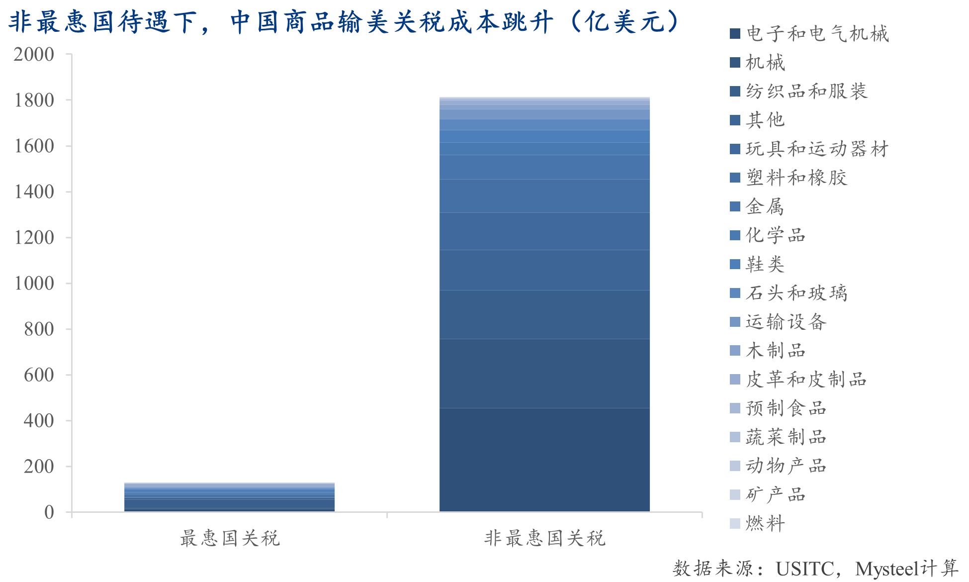 Mysteel：脱钩博弈下的战略反噬——解读美国（若）取消中国最惠国待遇的经济代价(图3)