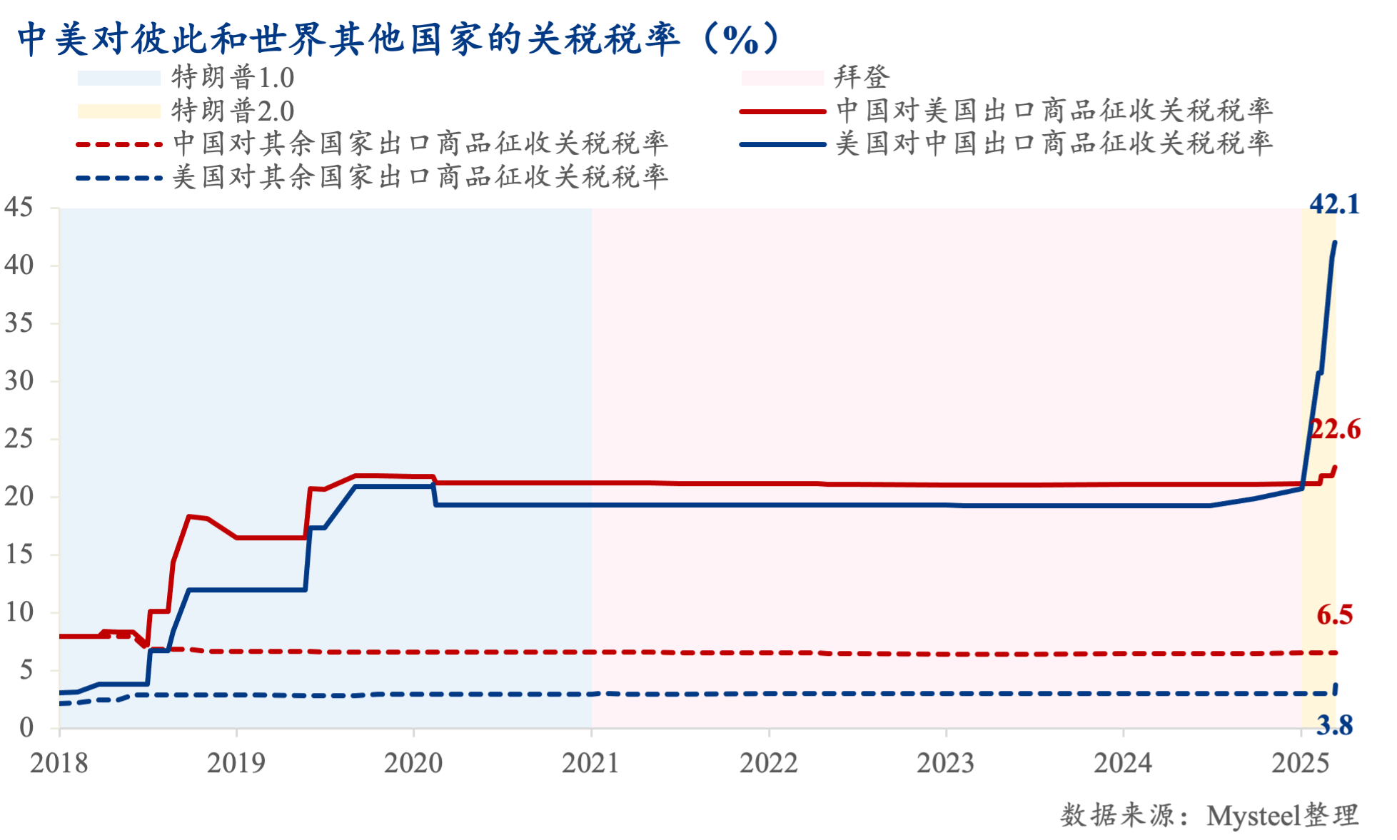 Mysteel：脱钩博弈下的战略反噬——解读美国（若）取消中国最惠国待遇的经济代价(图4)