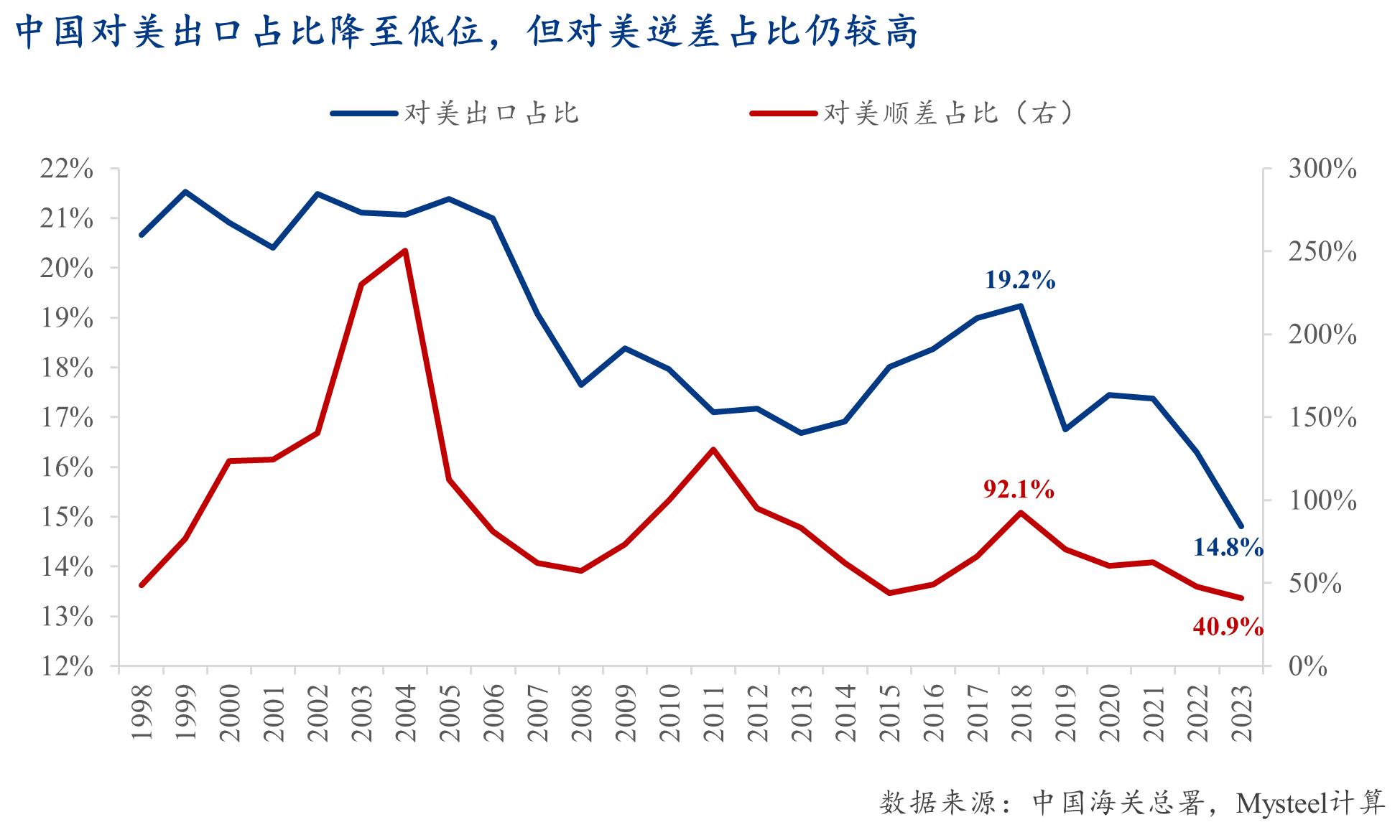 Mysteel：脱钩博弈下的战略反噬——解读美国（若）取消中国最惠国待遇的经济代价(图5)
