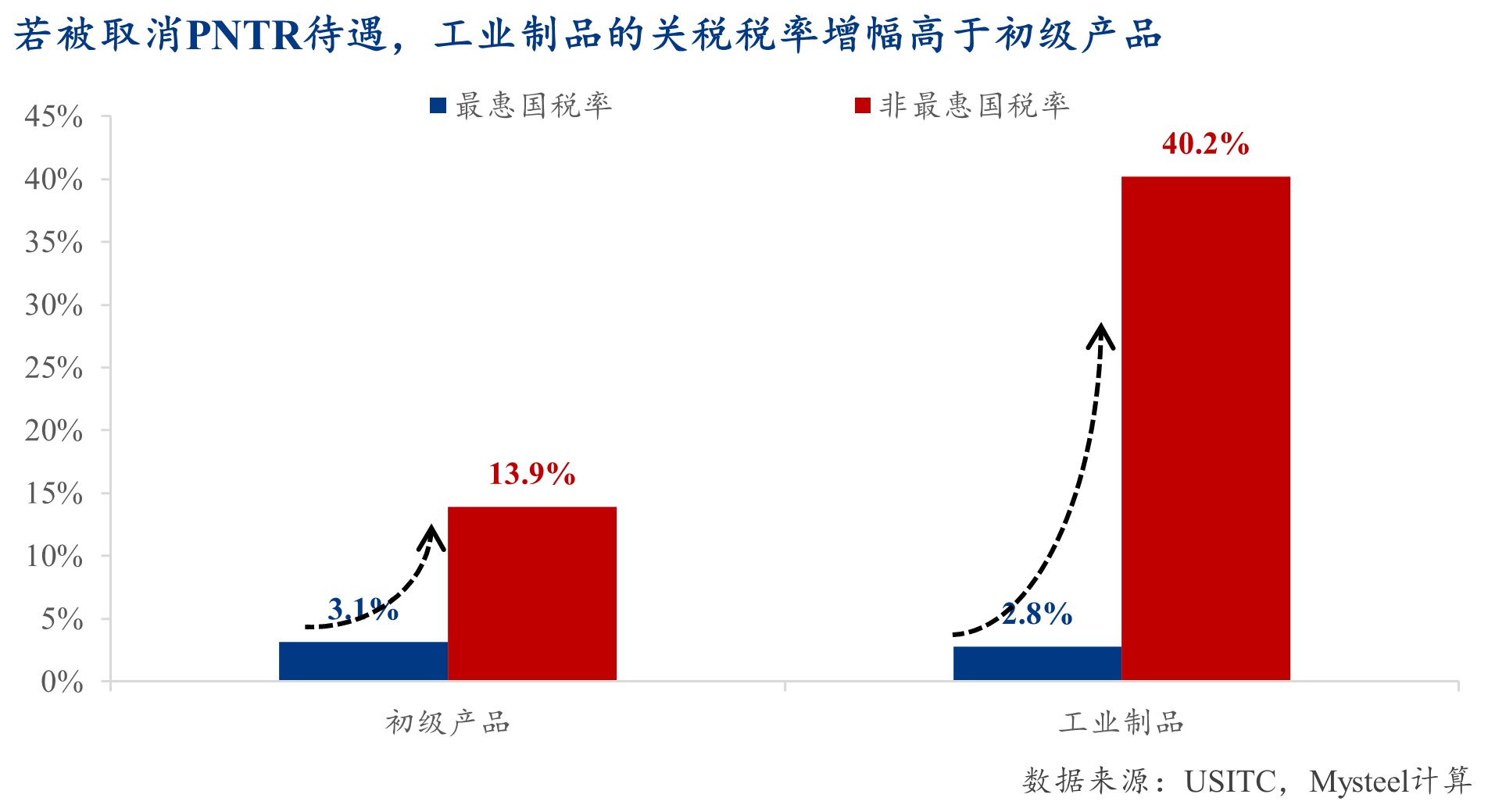 Mysteel：脱钩博弈下的战略反噬——解读美国（若）取消中国最惠国待遇的经济代价(图7)