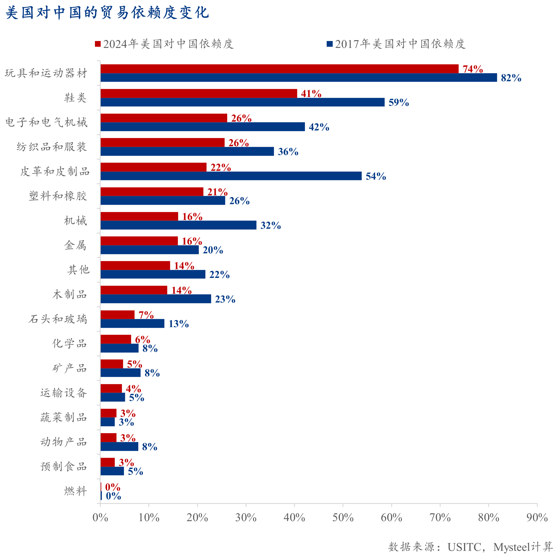 Mysteel：脱钩博弈下的战略反噬——解读美国（若）取消中国最惠国待遇的经济代价(图13)