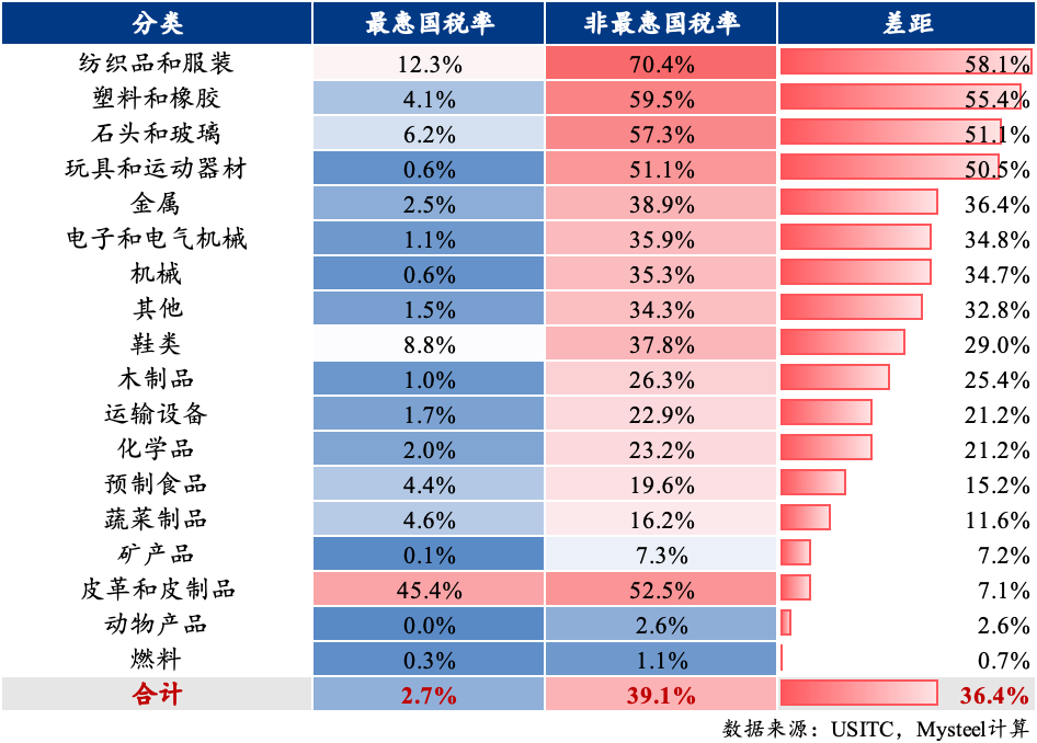 Mysteel：脱钩博弈下的战略反噬——解读美国（若）取消中国最惠国待遇的经济代价(图9)