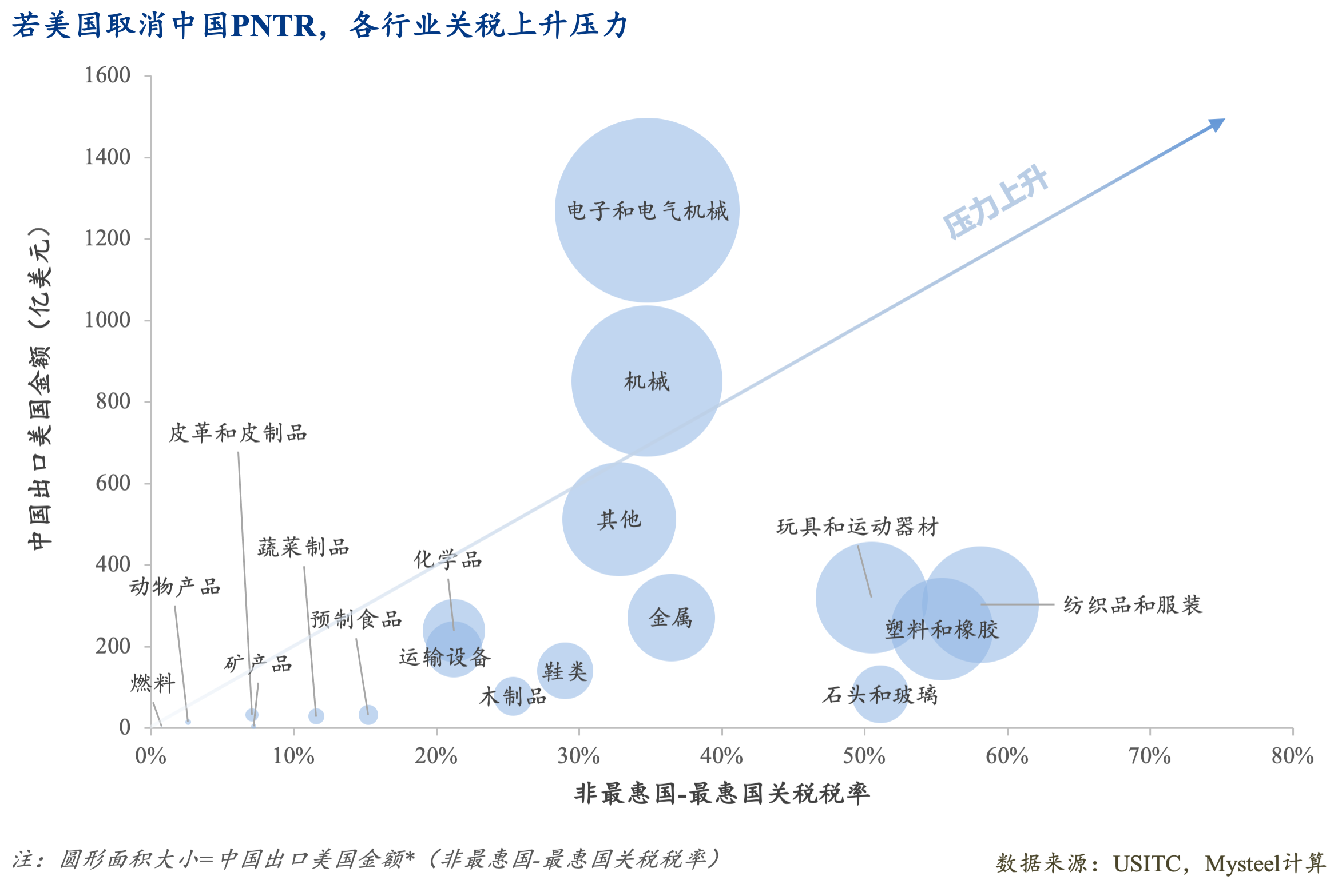 Mysteel：脱钩博弈下的战略反噬——解读美国（若）取消中国最惠国待遇的经济代价(图12)