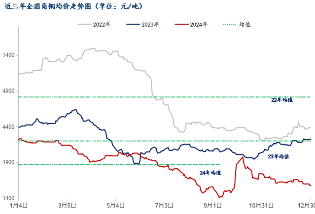 Mysteel年报：2025年国内型钢价格中枢继续下移(图1)