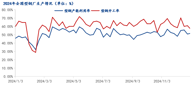Mysteel年报：2025年国内型钢价格中枢继续下移(图2)