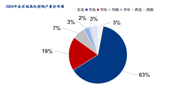 Mysteel年报：2025年国内型钢价格中枢继续下移(图3)
