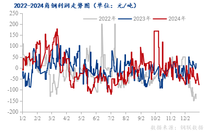 Mysteel年报：2025年国内型钢价格中枢继续下移(图5)