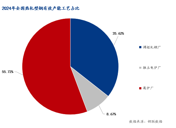 Mysteel年报：2025年国内型钢价格中枢继续下移(图8)