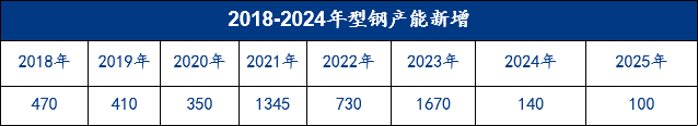 Mysteel年报：2025年国内型钢价格中枢继续下移(图9)