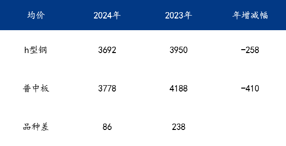 Mysteel年报：2025年国内型钢价格中枢继续下移(图13)